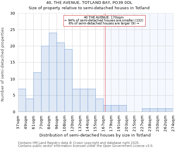 40, THE AVENUE, TOTLAND BAY, PO39 0DL: Size of property relative to detached houses in Totland