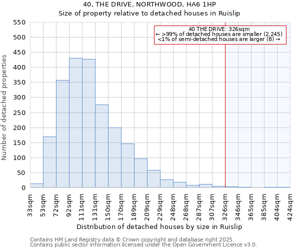 40, THE DRIVE, NORTHWOOD, HA6 1HP: Size of property relative to detached houses in Ruislip