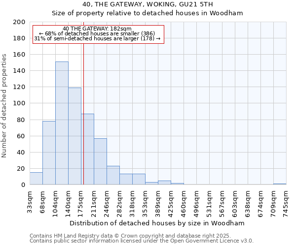 40, THE GATEWAY, WOKING, GU21 5TH: Size of property relative to detached houses in Woodham