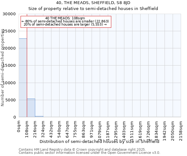 40, THE MEADS, SHEFFIELD, S8 8JD: Size of property relative to detached houses in Sheffield