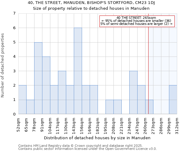 40, THE STREET, MANUDEN, BISHOP'S STORTFORD, CM23 1DJ: Size of property relative to detached houses in Manuden