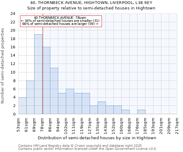 40, THORNBECK AVENUE, HIGHTOWN, LIVERPOOL, L38 9EY: Size of property relative to detached houses in Hightown