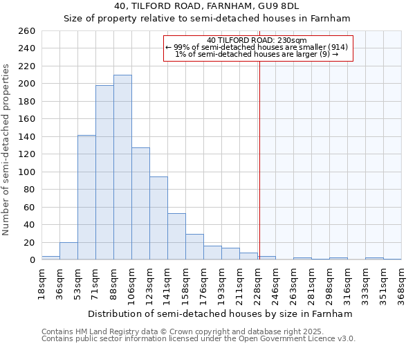 40, TILFORD ROAD, FARNHAM, GU9 8DL: Size of property relative to detached houses in Farnham