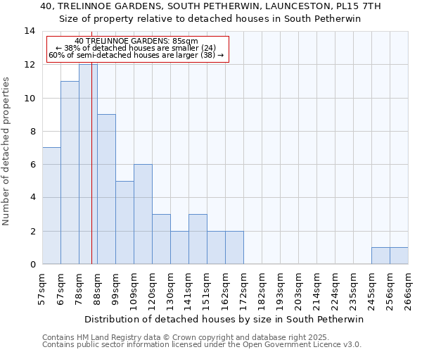 40, TRELINNOE GARDENS, SOUTH PETHERWIN, LAUNCESTON, PL15 7TH: Size of property relative to detached houses in South Petherwin