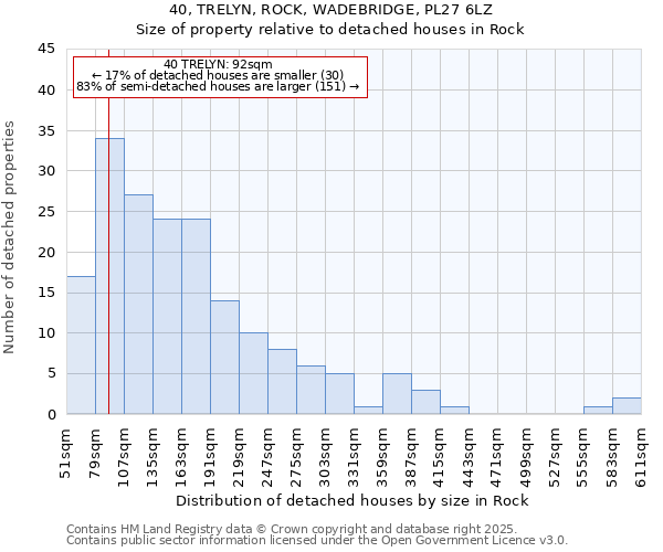 40, TRELYN, ROCK, WADEBRIDGE, PL27 6LZ: Size of property relative to detached houses in Rock