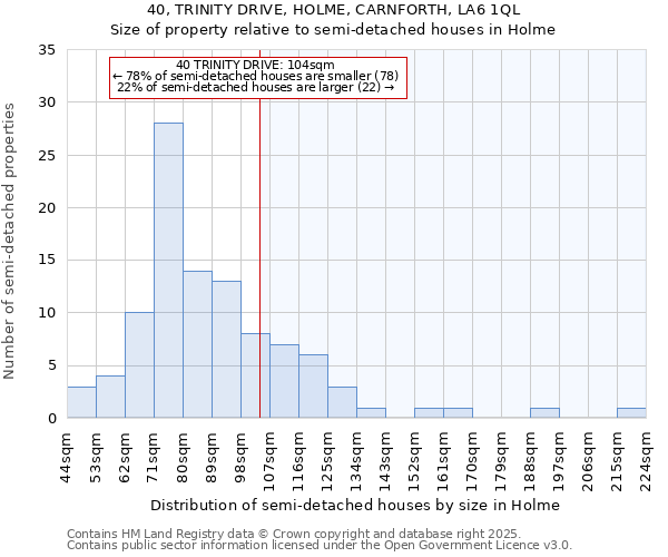 40, TRINITY DRIVE, HOLME, CARNFORTH, LA6 1QL: Size of property relative to detached houses in Holme