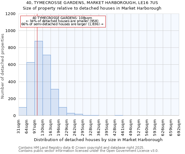 40, TYMECROSSE GARDENS, MARKET HARBOROUGH, LE16 7US: Size of property relative to detached houses in Market Harborough