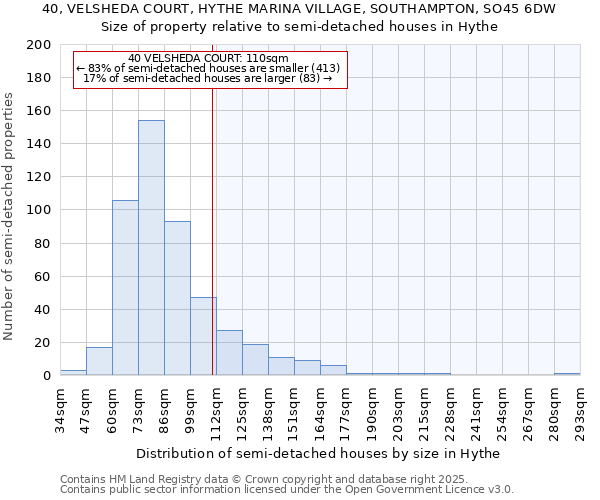 40, VELSHEDA COURT, HYTHE MARINA VILLAGE, SOUTHAMPTON, SO45 6DW: Size of property relative to detached houses in Hythe