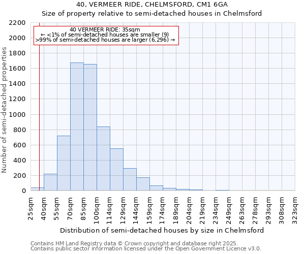 40, VERMEER RIDE, CHELMSFORD, CM1 6GA: Size of property relative to detached houses in Chelmsford