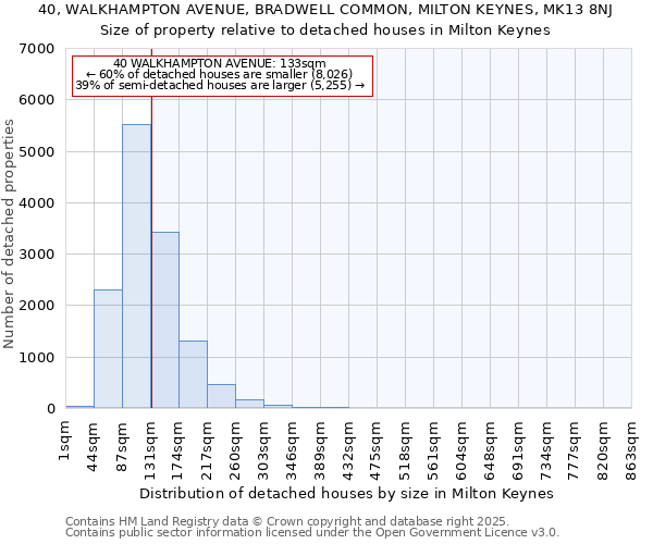 40, WALKHAMPTON AVENUE, BRADWELL COMMON, MILTON KEYNES, MK13 8NJ: Size of property relative to detached houses in Milton Keynes