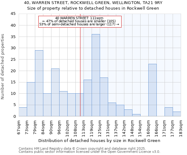 40, WARREN STREET, ROCKWELL GREEN, WELLINGTON, TA21 9RY: Size of property relative to detached houses in Rockwell Green