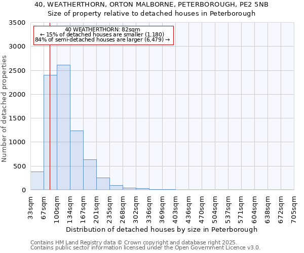 40, WEATHERTHORN, ORTON MALBORNE, PETERBOROUGH, PE2 5NB: Size of property relative to detached houses in Peterborough