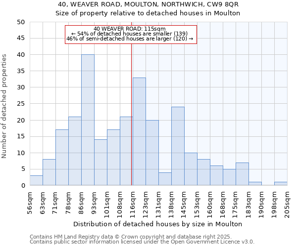 40, WEAVER ROAD, MOULTON, NORTHWICH, CW9 8QR: Size of property relative to detached houses in Moulton