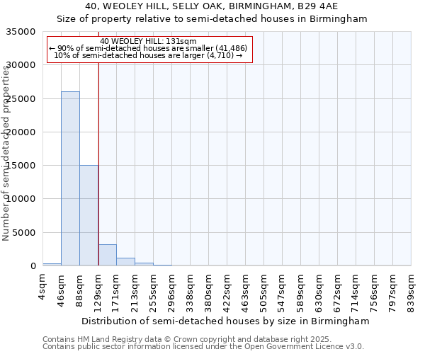 40, WEOLEY HILL, SELLY OAK, BIRMINGHAM, B29 4AE: Size of property relative to detached houses in Birmingham