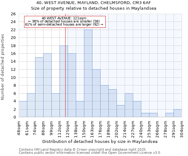 40, WEST AVENUE, MAYLAND, CHELMSFORD, CM3 6AF: Size of property relative to detached houses in Maylandsea