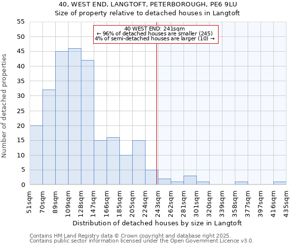 40, WEST END, LANGTOFT, PETERBOROUGH, PE6 9LU: Size of property relative to detached houses in Langtoft