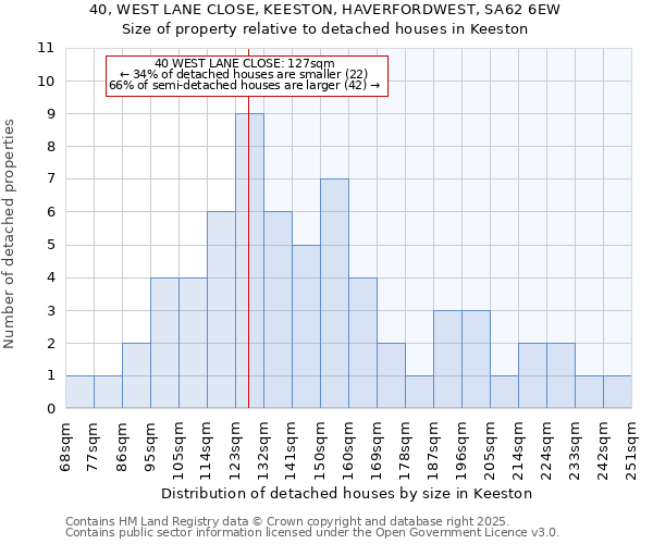 40, WEST LANE CLOSE, KEESTON, HAVERFORDWEST, SA62 6EW: Size of property relative to detached houses in Keeston