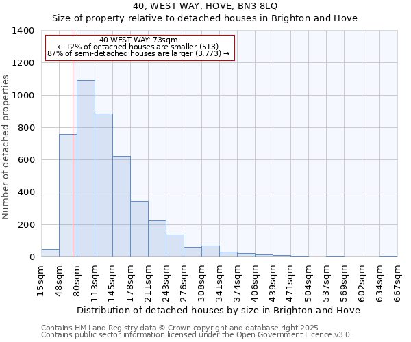 40, WEST WAY, HOVE, BN3 8LQ: Size of property relative to detached houses in Brighton and Hove