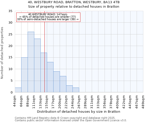 40, WESTBURY ROAD, BRATTON, WESTBURY, BA13 4TB: Size of property relative to detached houses in Bratton