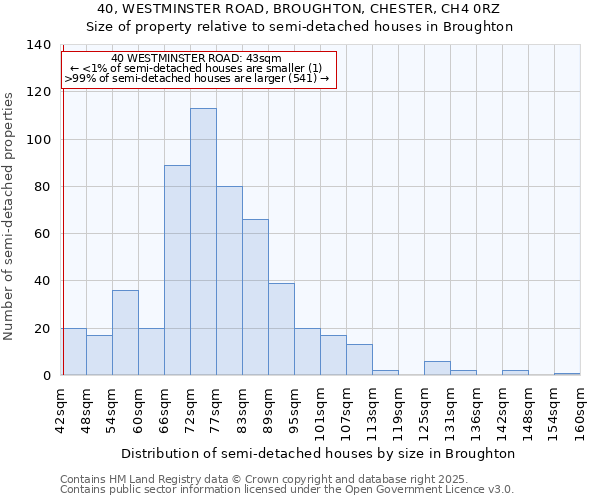 40, WESTMINSTER ROAD, BROUGHTON, CHESTER, CH4 0RZ: Size of property relative to detached houses in Broughton