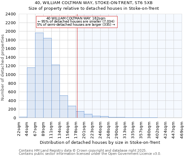 40, WILLIAM COLTMAN WAY, STOKE-ON-TRENT, ST6 5XB: Size of property relative to detached houses in Stoke-on-Trent