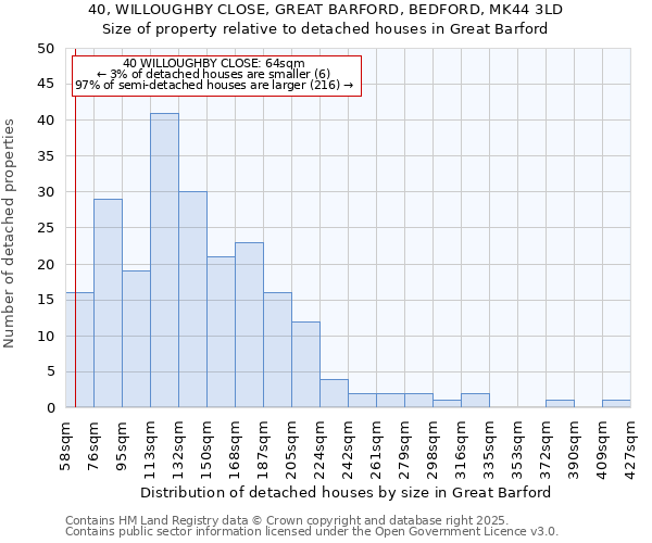 40, WILLOUGHBY CLOSE, GREAT BARFORD, BEDFORD, MK44 3LD: Size of property relative to detached houses in Great Barford