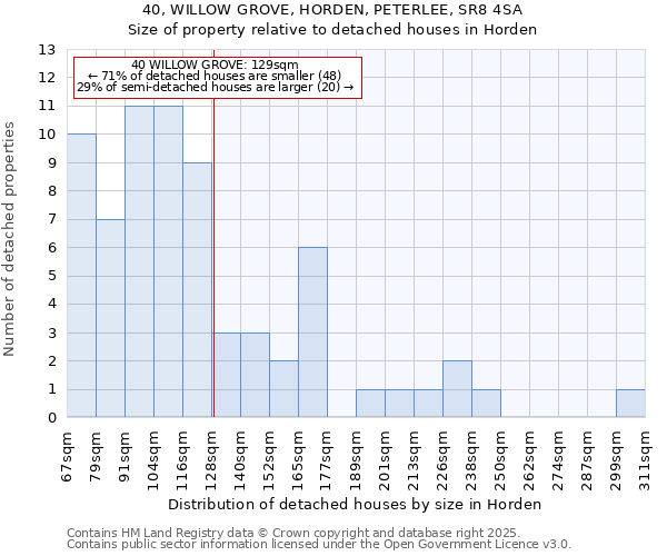 40, WILLOW GROVE, HORDEN, PETERLEE, SR8 4SA: Size of property relative to detached houses in Horden