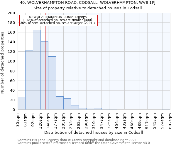 40, WOLVERHAMPTON ROAD, CODSALL, WOLVERHAMPTON, WV8 1PJ: Size of property relative to detached houses in Codsall