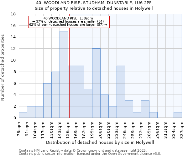 40, WOODLAND RISE, STUDHAM, DUNSTABLE, LU6 2PF: Size of property relative to detached houses in Holywell