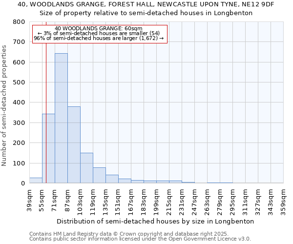 40, WOODLANDS GRANGE, FOREST HALL, NEWCASTLE UPON TYNE, NE12 9DF: Size of property relative to detached houses in Longbenton