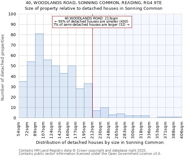 40, WOODLANDS ROAD, SONNING COMMON, READING, RG4 9TE: Size of property relative to detached houses in Sonning Common