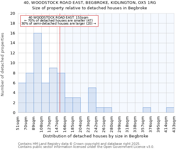 40, WOODSTOCK ROAD EAST, BEGBROKE, KIDLINGTON, OX5 1RG: Size of property relative to detached houses in Begbroke