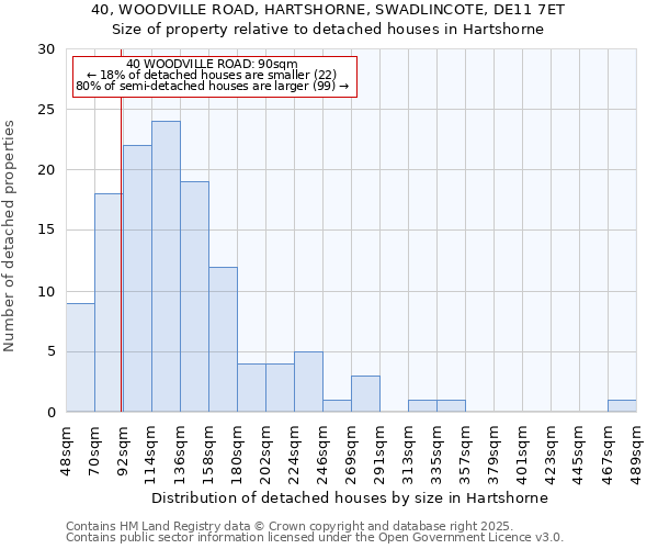 40, WOODVILLE ROAD, HARTSHORNE, SWADLINCOTE, DE11 7ET: Size of property relative to detached houses in Hartshorne