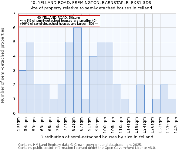 40, YELLAND ROAD, FREMINGTON, BARNSTAPLE, EX31 3DS: Size of property relative to detached houses in Yelland