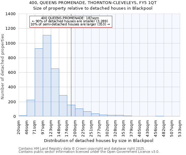 400, QUEENS PROMENADE, THORNTON-CLEVELEYS, FY5 1QT: Size of property relative to detached houses in Blackpool