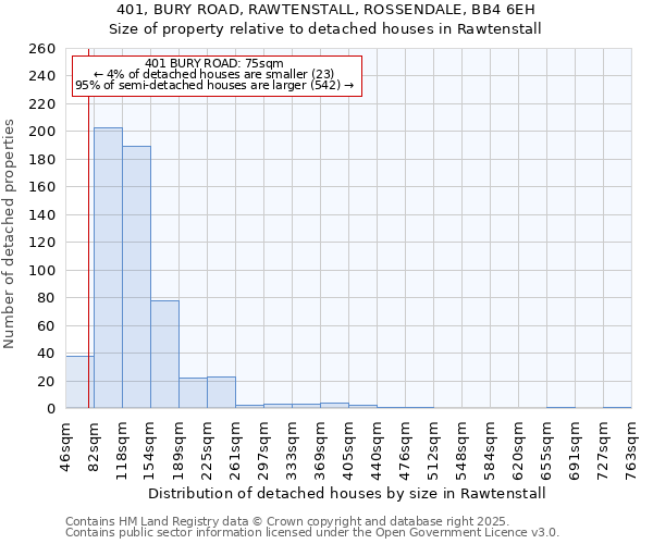 401, BURY ROAD, RAWTENSTALL, ROSSENDALE, BB4 6EH: Size of property relative to detached houses in Rawtenstall