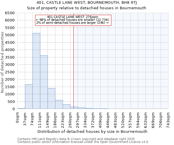 401, CASTLE LANE WEST, BOURNEMOUTH, BH8 9TJ: Size of property relative to detached houses in Bournemouth