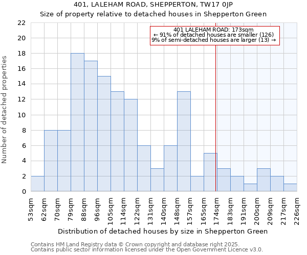 401, LALEHAM ROAD, SHEPPERTON, TW17 0JP: Size of property relative to detached houses in Shepperton Green