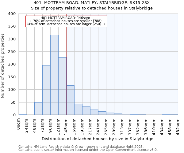 401, MOTTRAM ROAD, MATLEY, STALYBRIDGE, SK15 2SX: Size of property relative to detached houses in Stalybridge