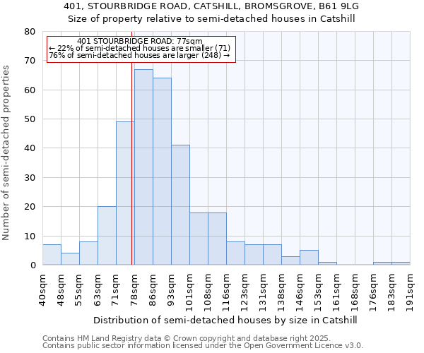 401, STOURBRIDGE ROAD, CATSHILL, BROMSGROVE, B61 9LG: Size of property relative to detached houses in Catshill