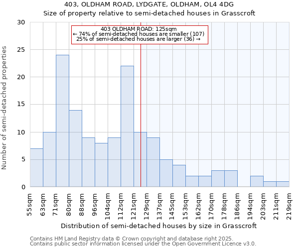 403, OLDHAM ROAD, LYDGATE, OLDHAM, OL4 4DG: Size of property relative to detached houses in Grasscroft