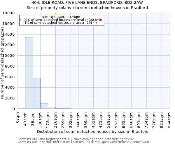 404, IDLE ROAD, FIVE LANE ENDS, BRADFORD, BD2 2AW: Size of property relative to detached houses in Bradford