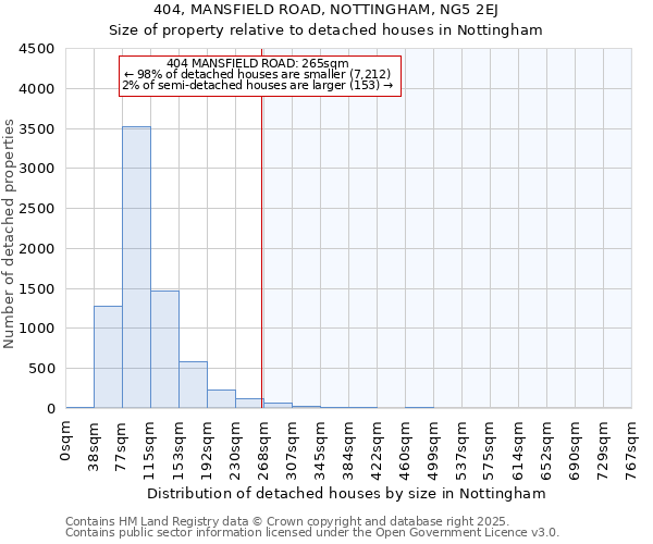 404, MANSFIELD ROAD, NOTTINGHAM, NG5 2EJ: Size of property relative to detached houses in Nottingham