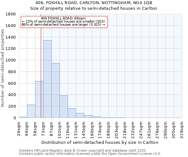 406, FOXHILL ROAD, CARLTON, NOTTINGHAM, NG4 1QB: Size of property relative to detached houses in Carlton