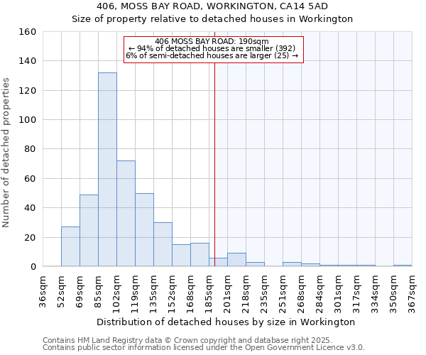 406, MOSS BAY ROAD, WORKINGTON, CA14 5AD: Size of property relative to detached houses in Workington