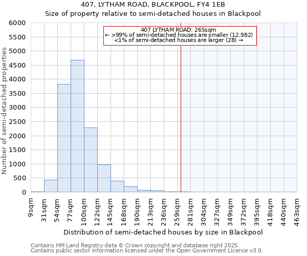 407, LYTHAM ROAD, BLACKPOOL, FY4 1EB: Size of property relative to detached houses in Blackpool