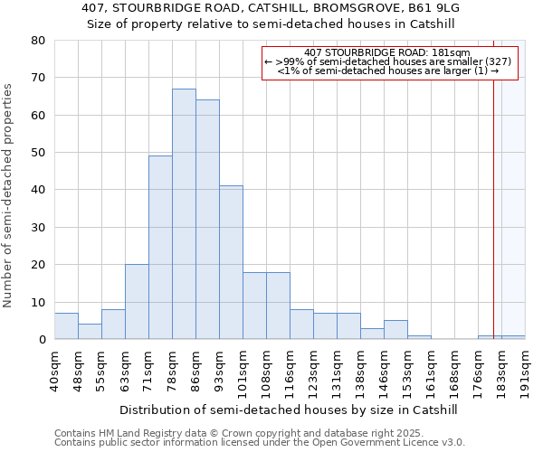 407, STOURBRIDGE ROAD, CATSHILL, BROMSGROVE, B61 9LG: Size of property relative to detached houses in Catshill