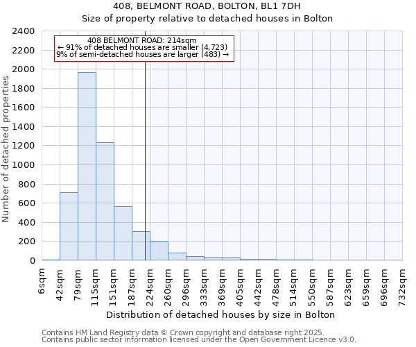 408, BELMONT ROAD, BOLTON, BL1 7DH: Size of property relative to detached houses in Bolton