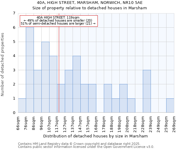 40A, HIGH STREET, MARSHAM, NORWICH, NR10 5AE: Size of property relative to detached houses in Marsham