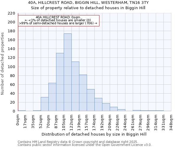 40A, HILLCREST ROAD, BIGGIN HILL, WESTERHAM, TN16 3TY: Size of property relative to detached houses in Biggin Hill